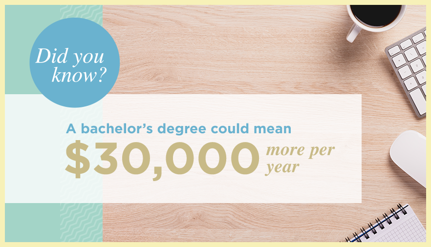 Did You Know? A bachelors degree could mean $30,000 more per year